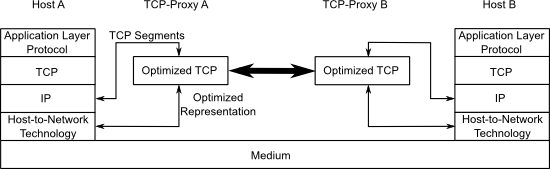 tcp_proxy_protocolstacks
